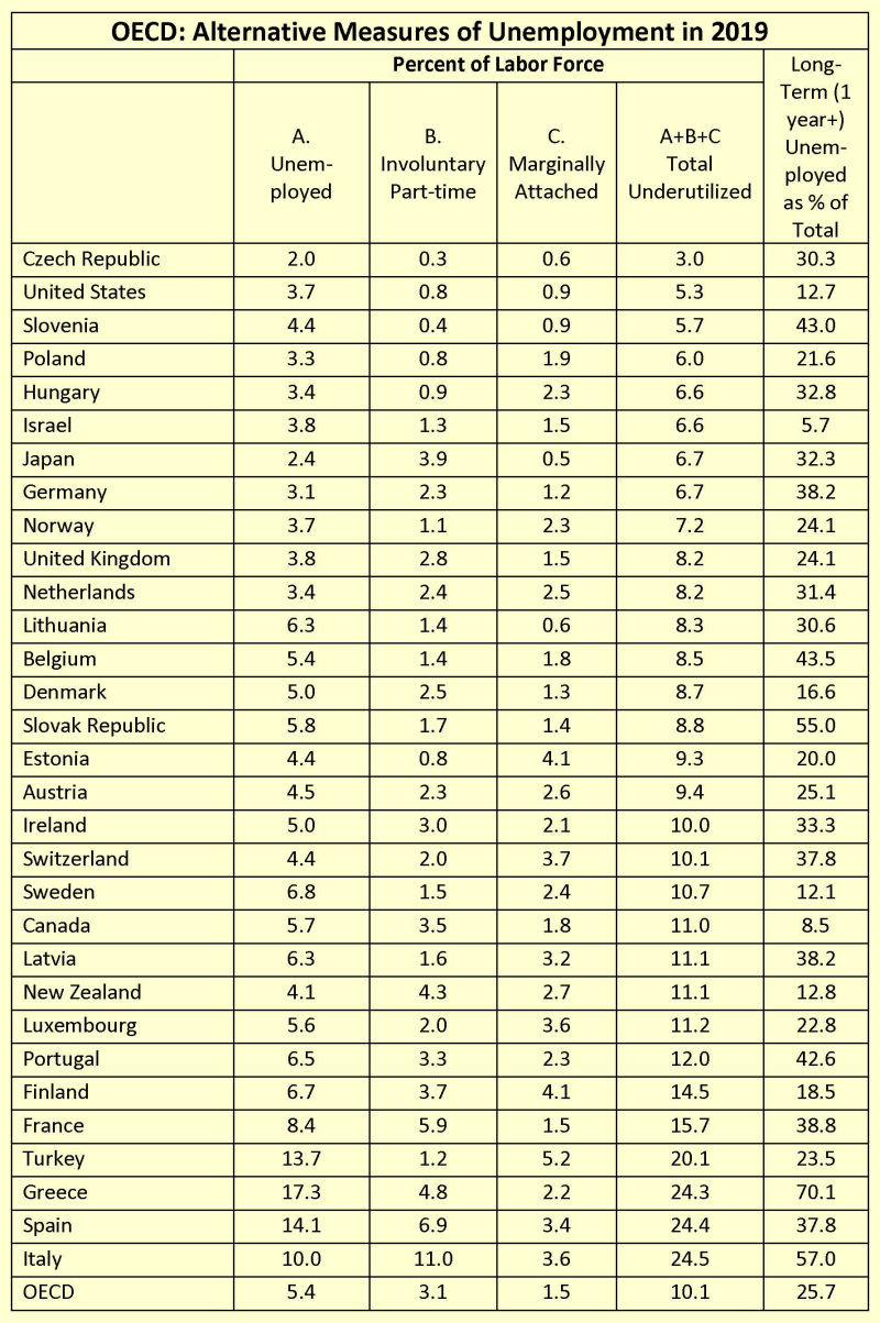 Comparative Statistics: Unemployment And Inflation